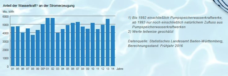 Bruttostromerzeugung