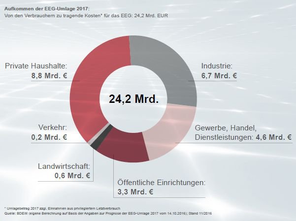 EEG-Umlage