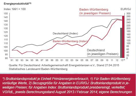 Energieproduktion BW