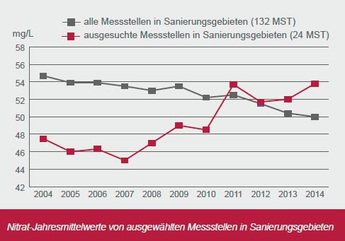 Grundwasserdatenbank