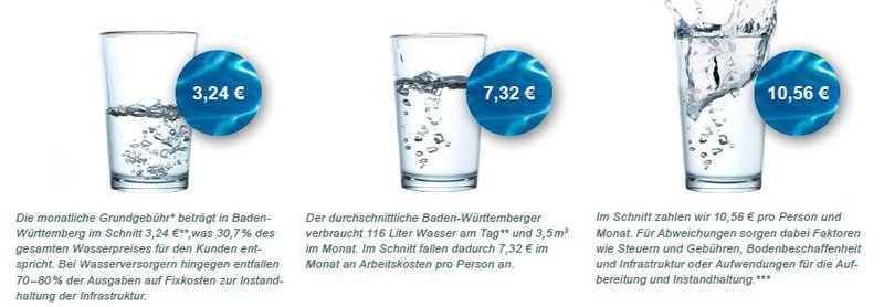 Wasserpreise