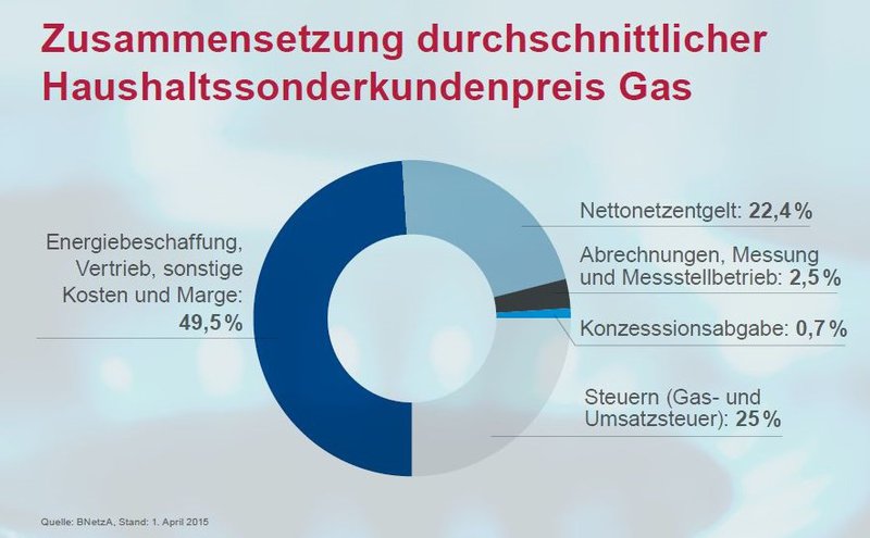 Zusammensetzung Preise