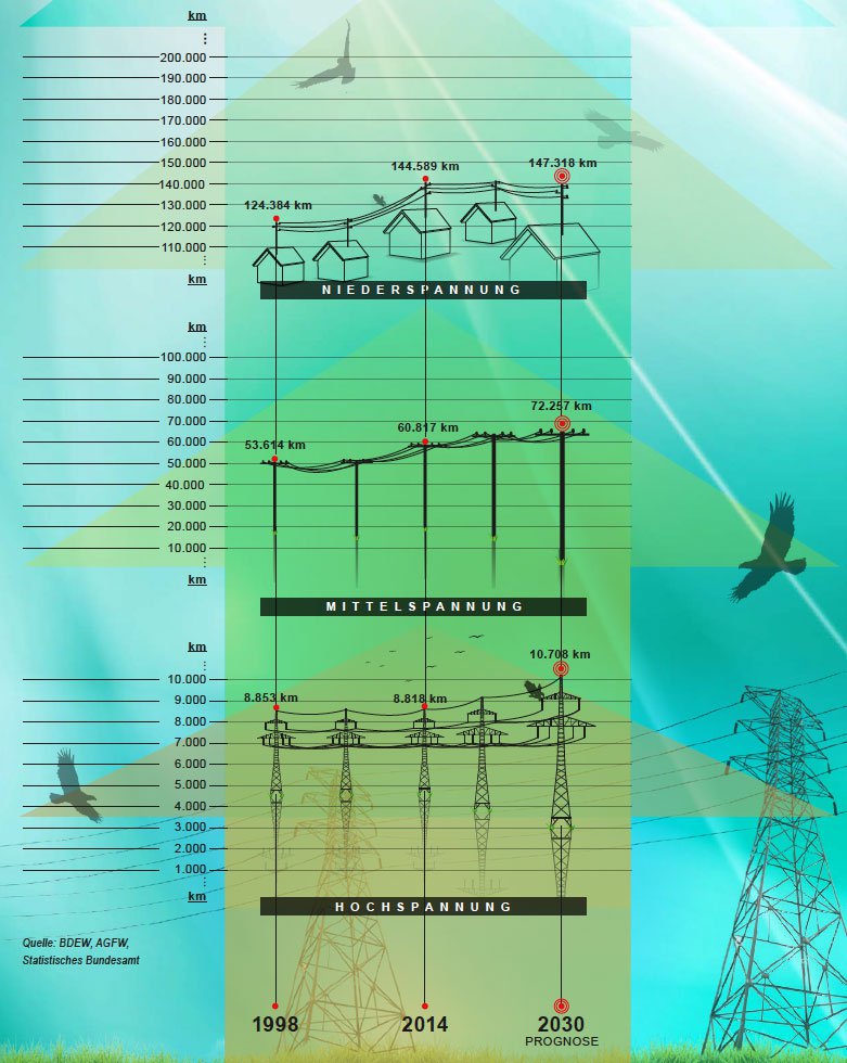Vorteilnetzausbau